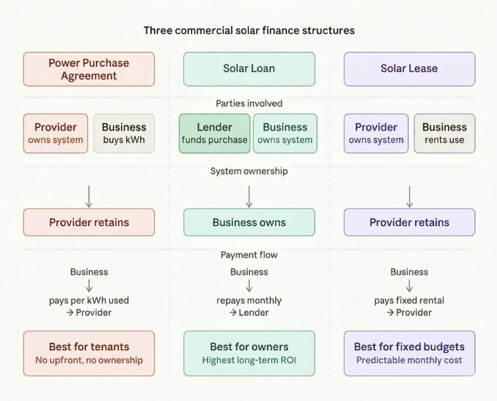 Comparison diagram of commercial solar PPA, loan, and lease ownership structures